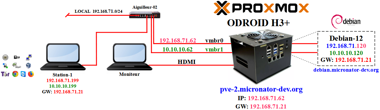 Diagramme Cahier Proxmox-101-01