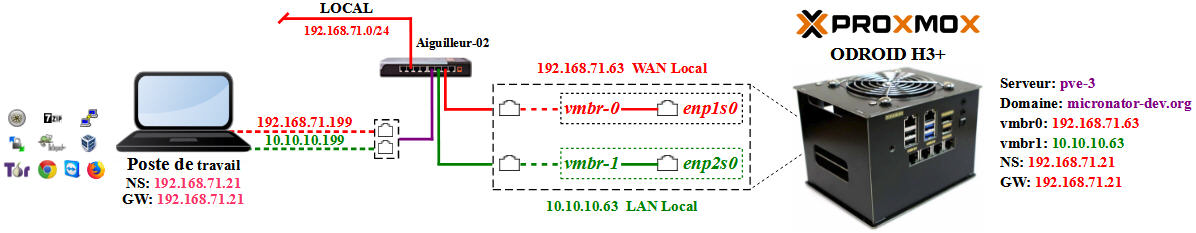 Diagramme Cahier Proxmox-101-01